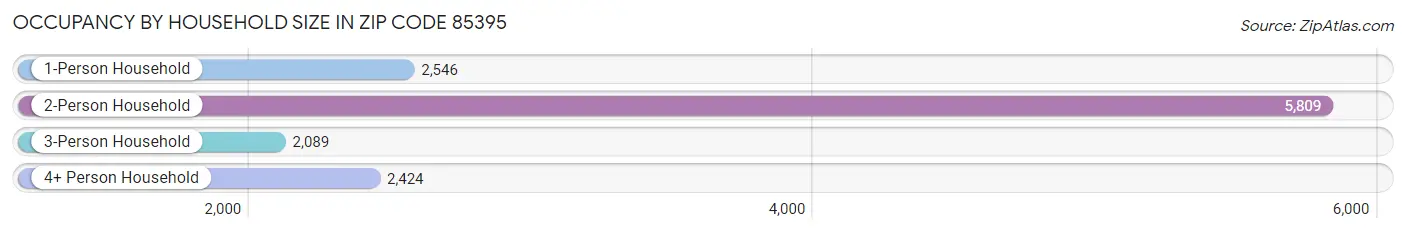 Occupancy by Household Size in Zip Code 85395