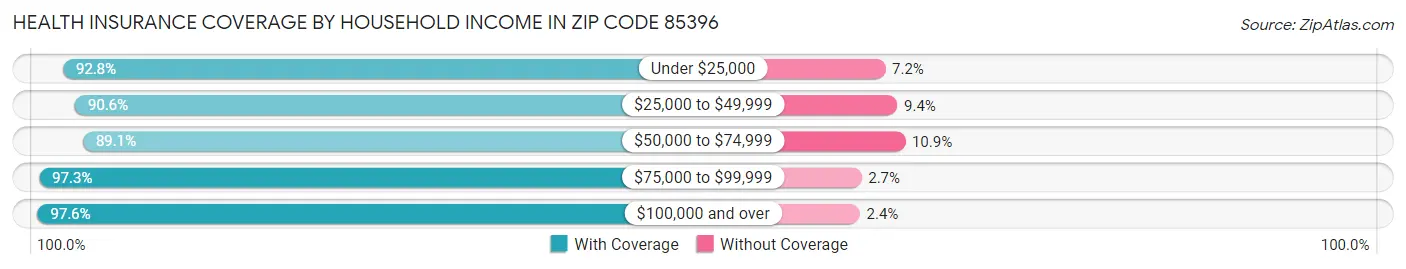 Health Insurance Coverage by Household Income in Zip Code 85396