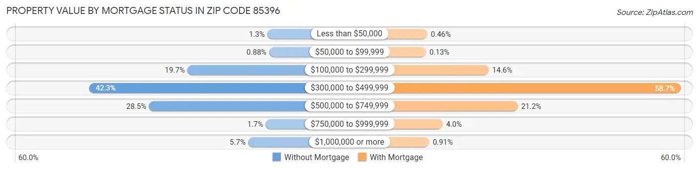 Property Value by Mortgage Status in Zip Code 85396