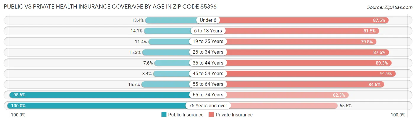 Public vs Private Health Insurance Coverage by Age in Zip Code 85396
