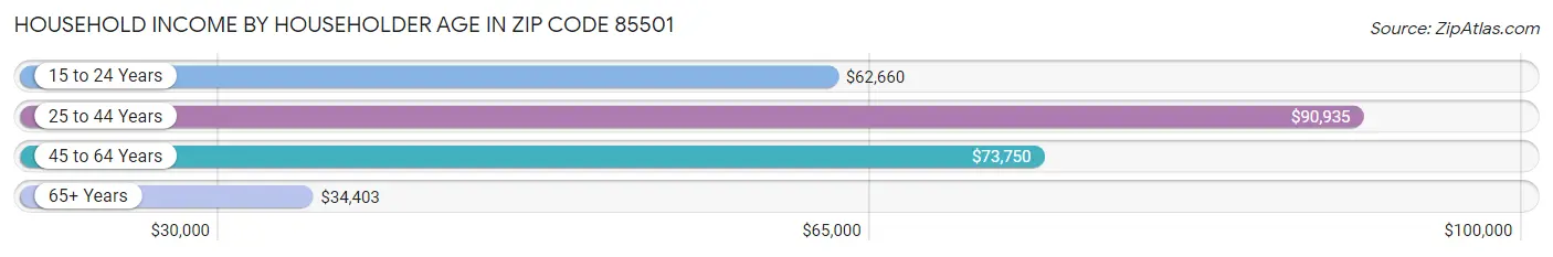 Household Income by Householder Age in Zip Code 85501