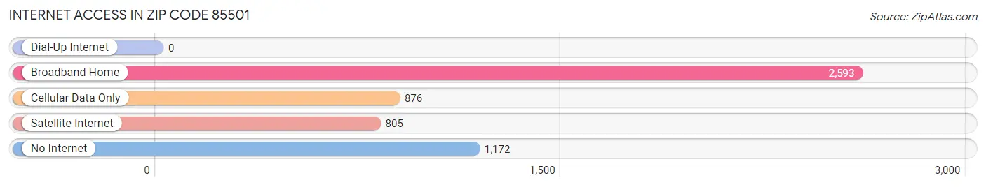 Internet Access in Zip Code 85501