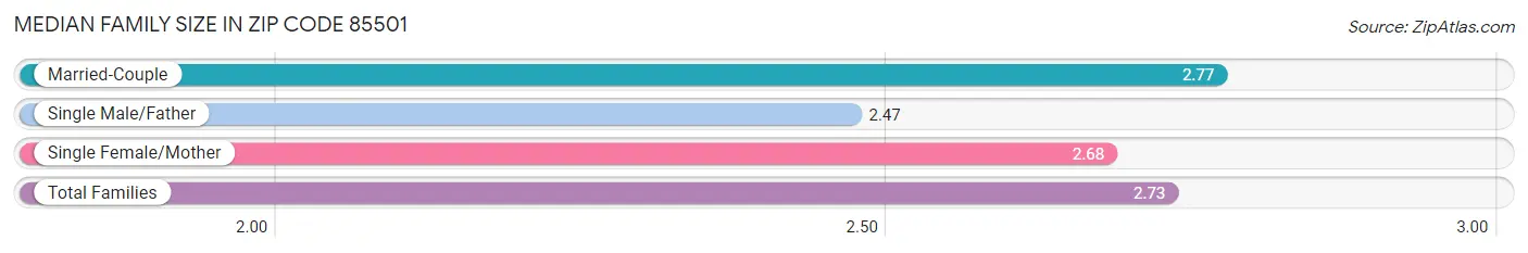 Median Family Size in Zip Code 85501