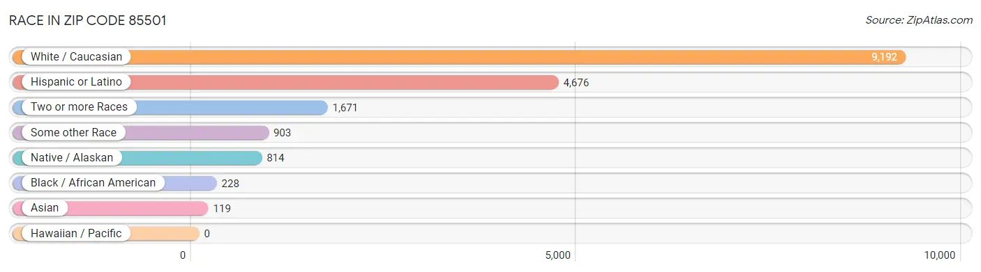 Race in Zip Code 85501