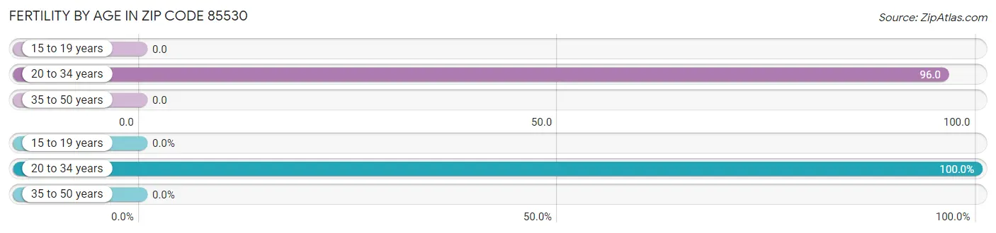 Female Fertility by Age in Zip Code 85530