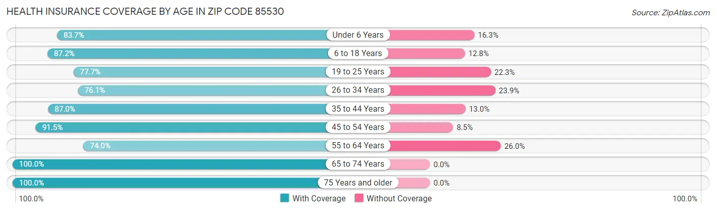 Health Insurance Coverage by Age in Zip Code 85530