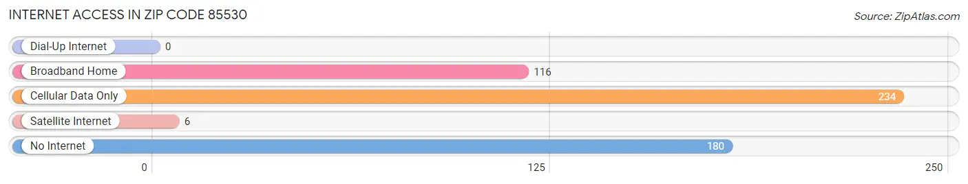 Internet Access in Zip Code 85530