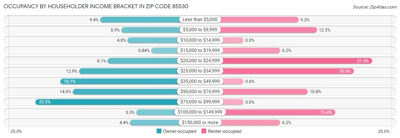 Occupancy by Householder Income Bracket in Zip Code 85530