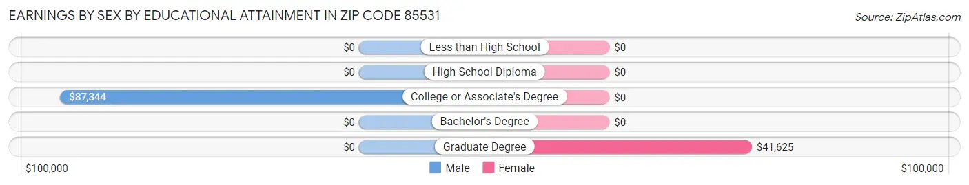 Earnings by Sex by Educational Attainment in Zip Code 85531