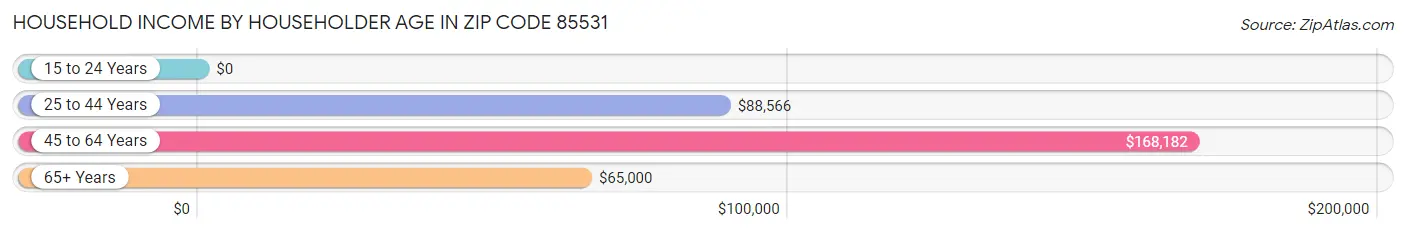 Household Income by Householder Age in Zip Code 85531