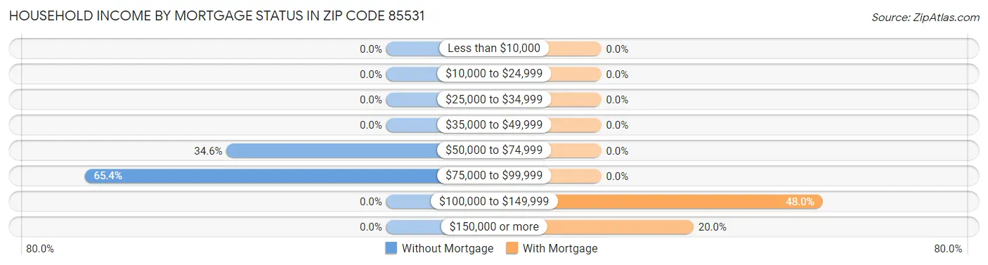 Household Income by Mortgage Status in Zip Code 85531