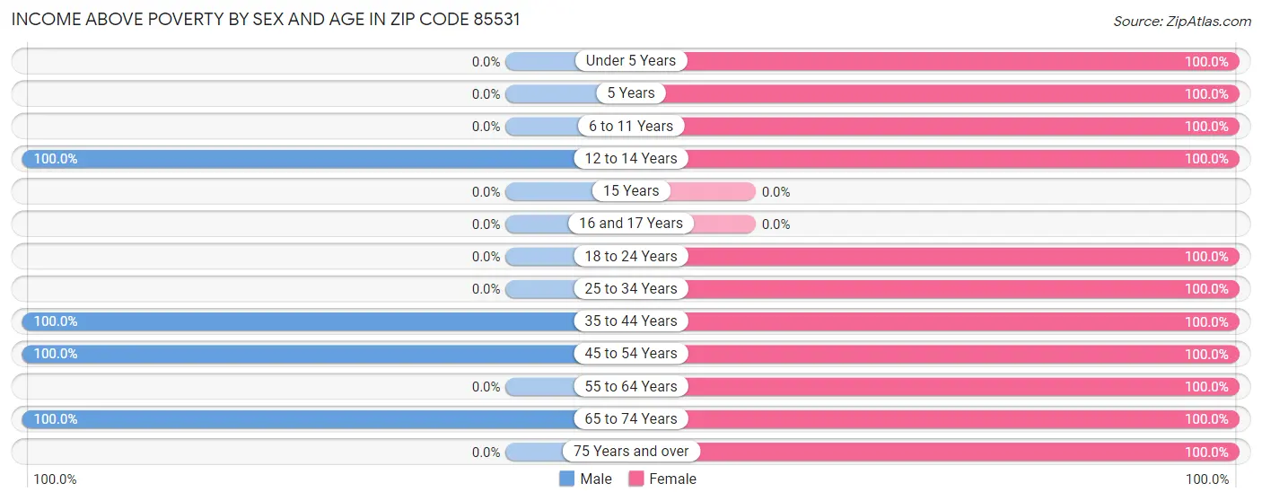 Income Above Poverty by Sex and Age in Zip Code 85531