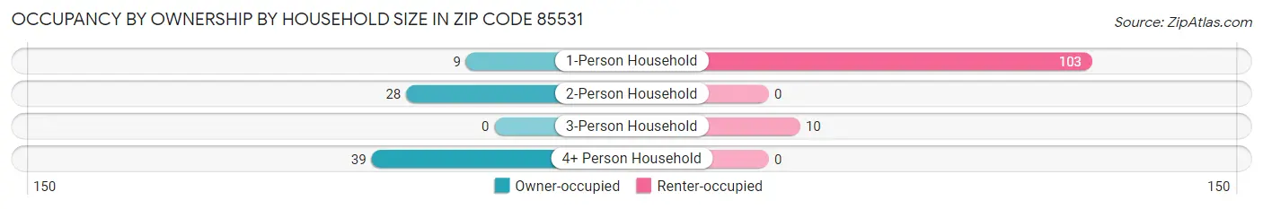 Occupancy by Ownership by Household Size in Zip Code 85531