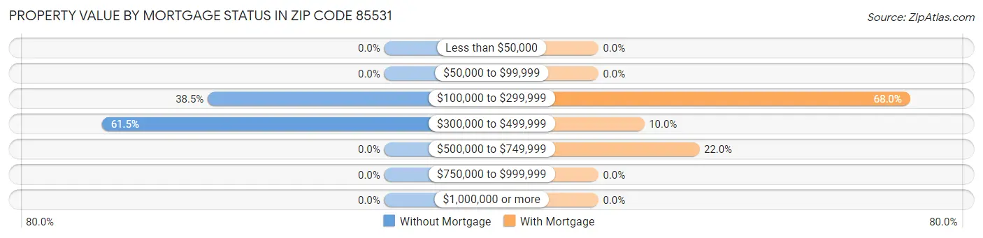 Property Value by Mortgage Status in Zip Code 85531