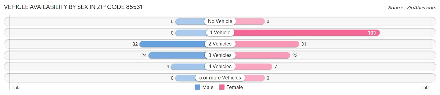 Vehicle Availability by Sex in Zip Code 85531