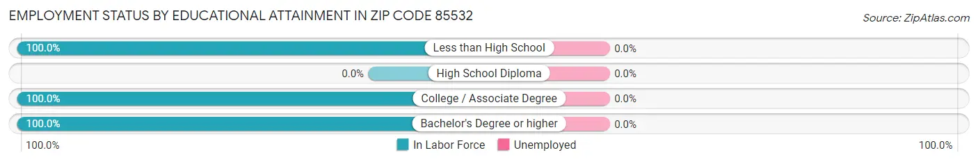 Employment Status by Educational Attainment in Zip Code 85532