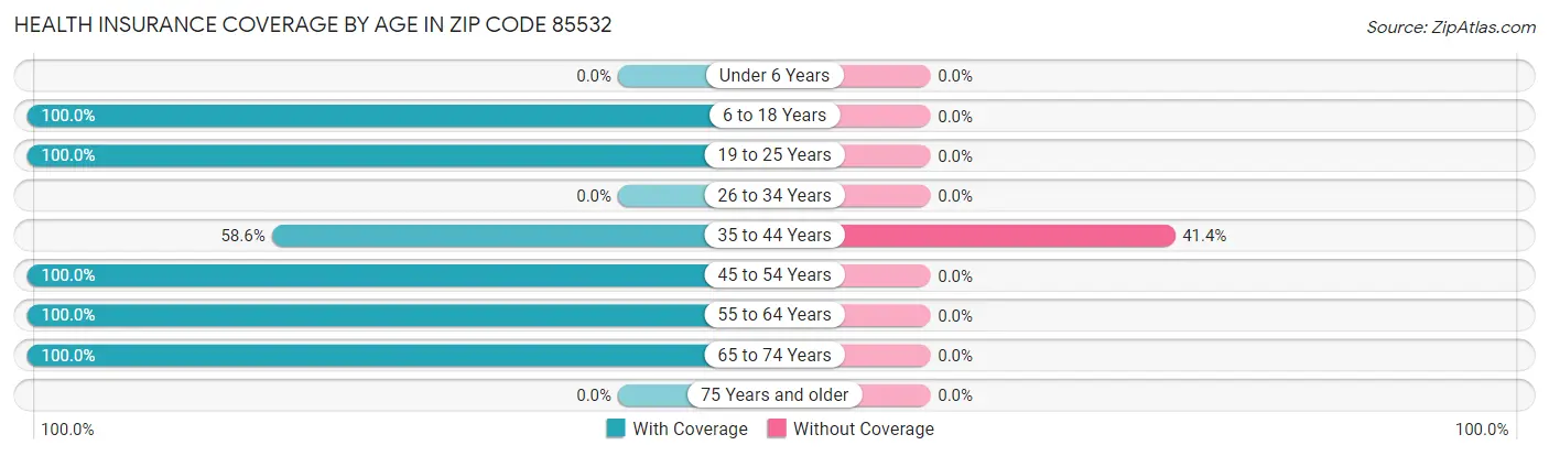 Health Insurance Coverage by Age in Zip Code 85532