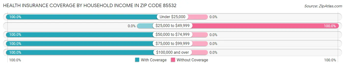 Health Insurance Coverage by Household Income in Zip Code 85532