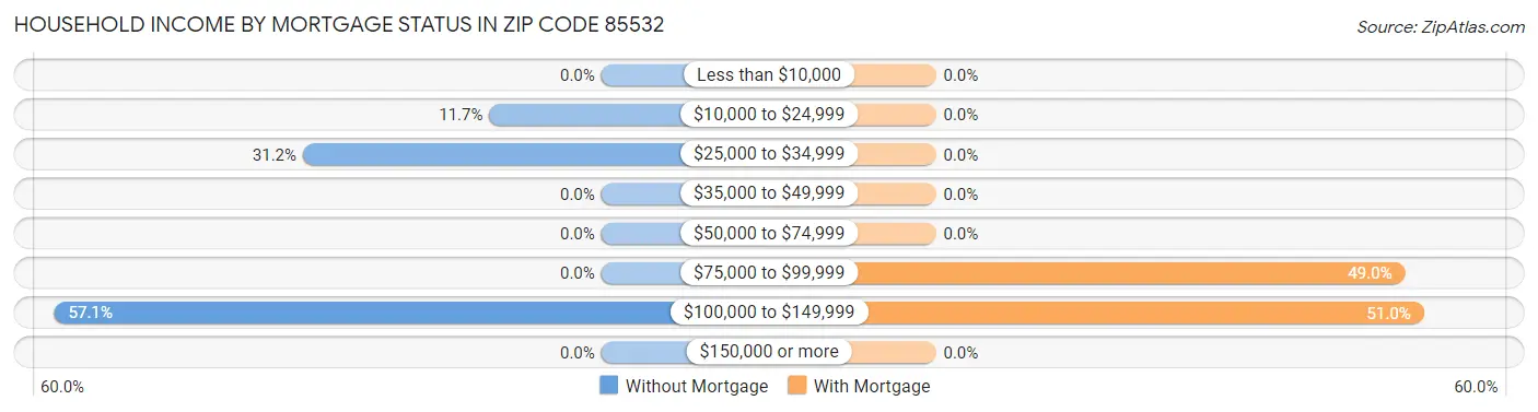 Household Income by Mortgage Status in Zip Code 85532