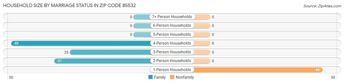 Household Size by Marriage Status in Zip Code 85532
