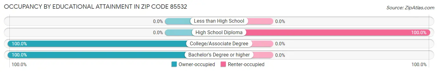 Occupancy by Educational Attainment in Zip Code 85532