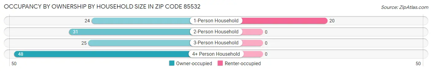 Occupancy by Ownership by Household Size in Zip Code 85532
