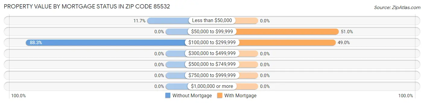 Property Value by Mortgage Status in Zip Code 85532