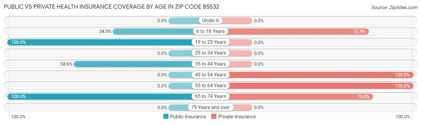 Public vs Private Health Insurance Coverage by Age in Zip Code 85532