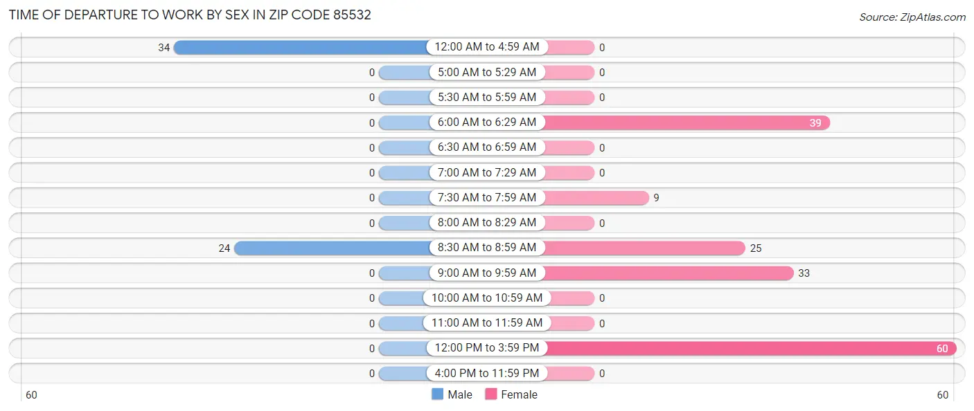 Time of Departure to Work by Sex in Zip Code 85532
