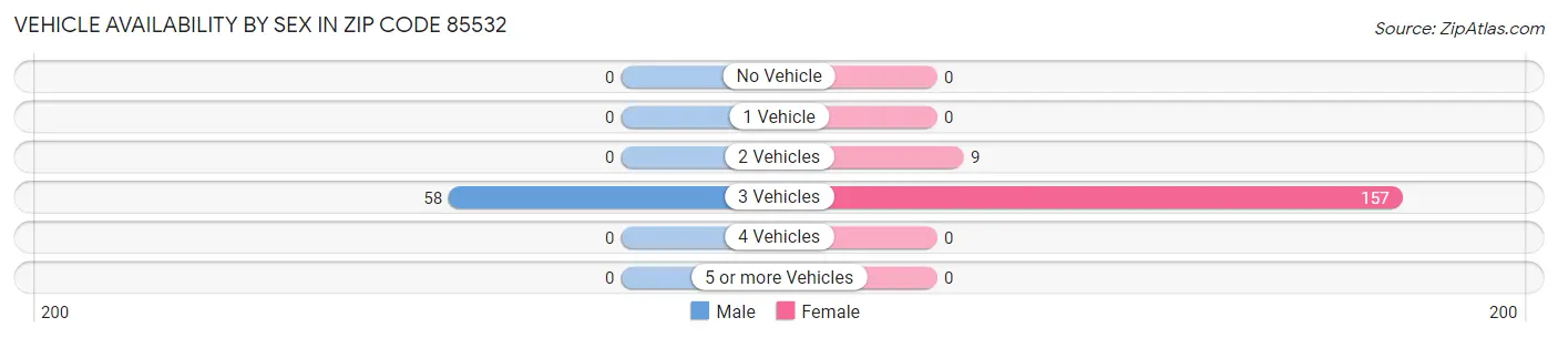 Vehicle Availability by Sex in Zip Code 85532