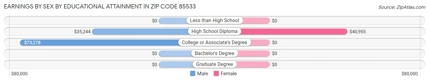 Earnings by Sex by Educational Attainment in Zip Code 85533