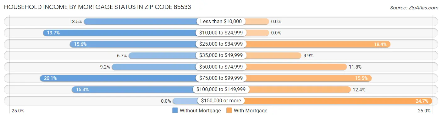 Household Income by Mortgage Status in Zip Code 85533
