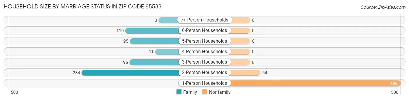 Household Size by Marriage Status in Zip Code 85533