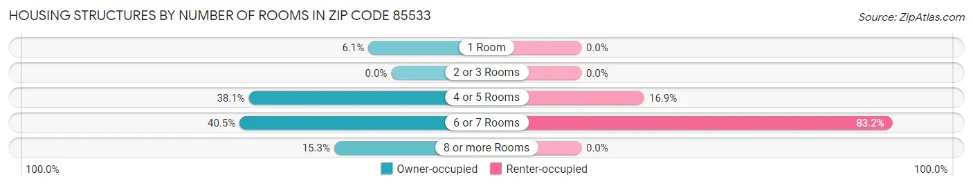 Housing Structures by Number of Rooms in Zip Code 85533