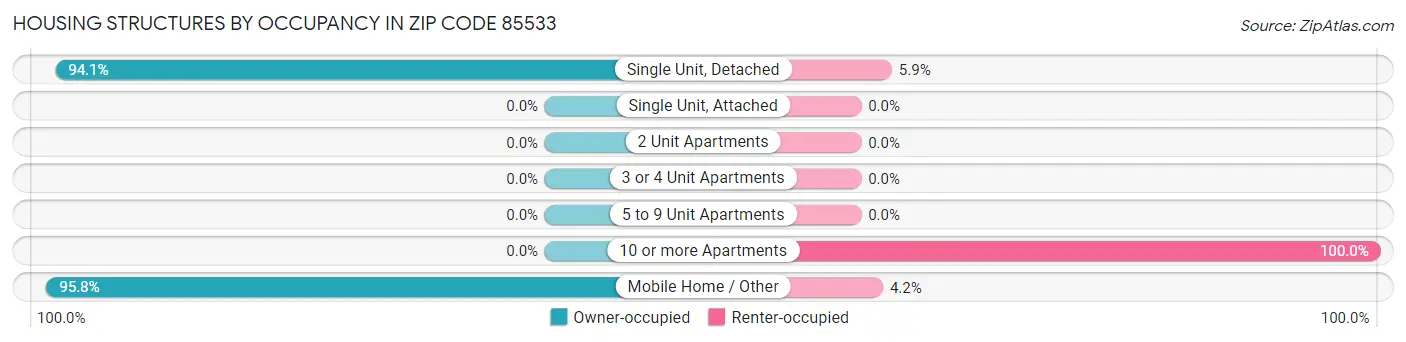 Housing Structures by Occupancy in Zip Code 85533