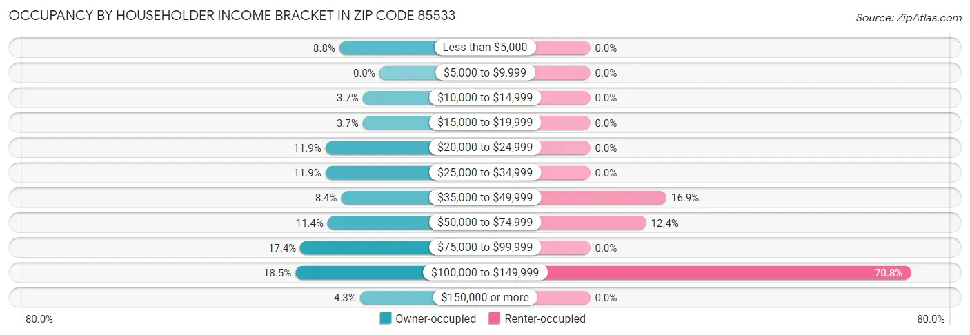 Occupancy by Householder Income Bracket in Zip Code 85533