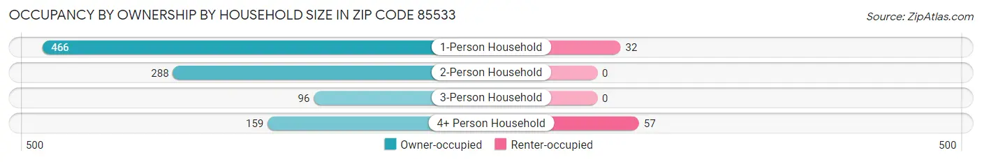 Occupancy by Ownership by Household Size in Zip Code 85533
