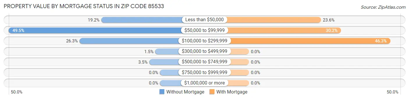Property Value by Mortgage Status in Zip Code 85533