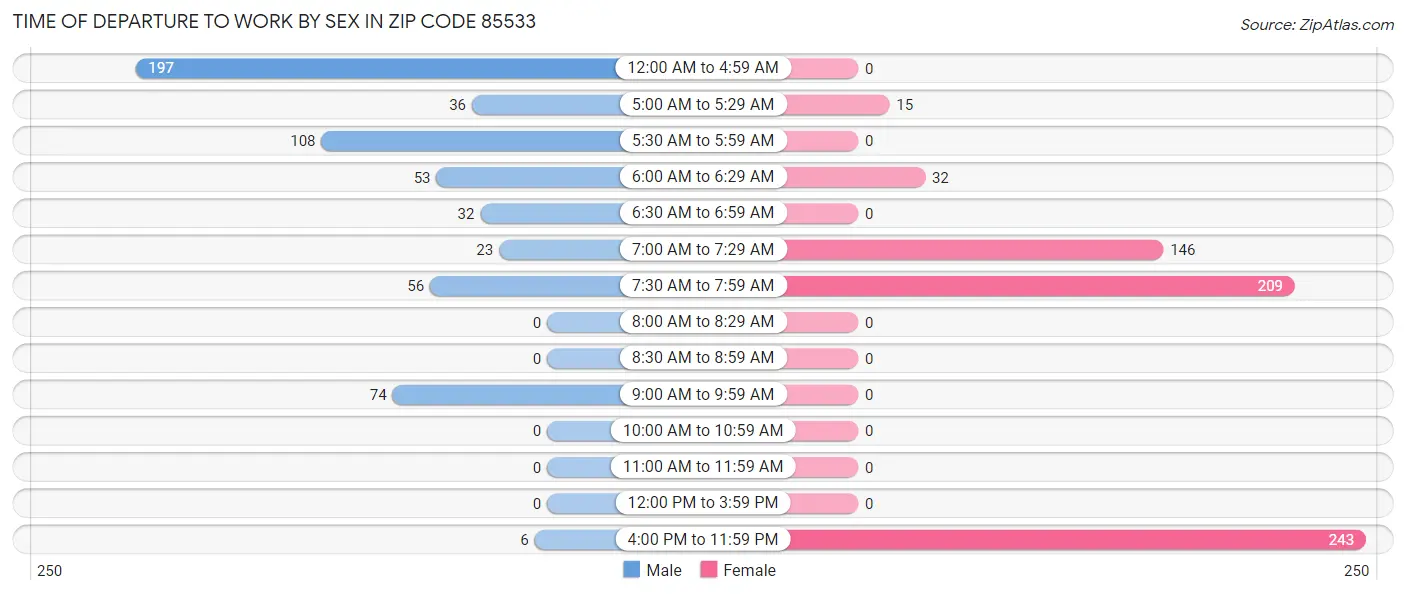 Time of Departure to Work by Sex in Zip Code 85533