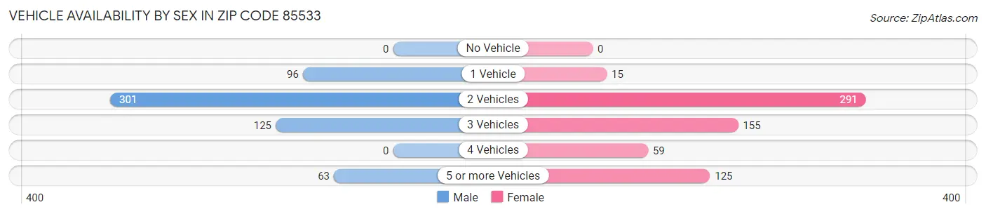 Vehicle Availability by Sex in Zip Code 85533