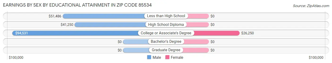 Earnings by Sex by Educational Attainment in Zip Code 85534