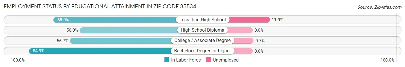 Employment Status by Educational Attainment in Zip Code 85534