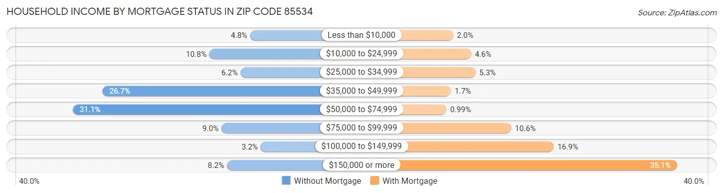 Household Income by Mortgage Status in Zip Code 85534