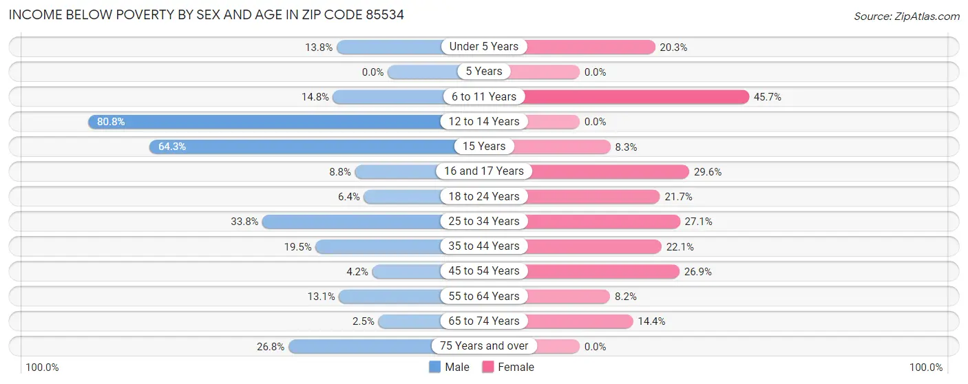 Income Below Poverty by Sex and Age in Zip Code 85534