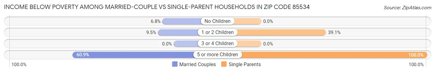Income Below Poverty Among Married-Couple vs Single-Parent Households in Zip Code 85534