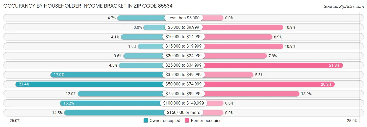 Occupancy by Householder Income Bracket in Zip Code 85534