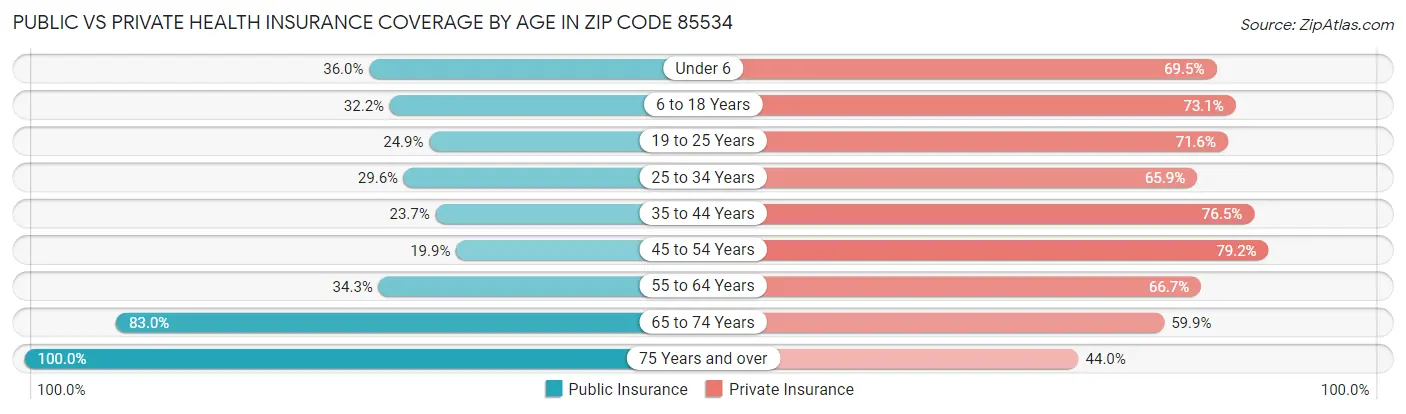 Public vs Private Health Insurance Coverage by Age in Zip Code 85534