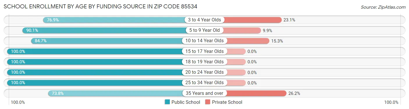 School Enrollment by Age by Funding Source in Zip Code 85534