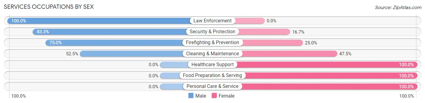 Services Occupations by Sex in Zip Code 85534