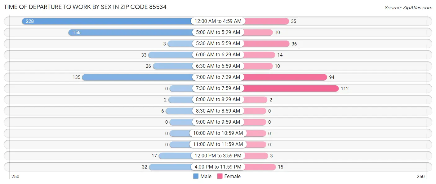 Time of Departure to Work by Sex in Zip Code 85534